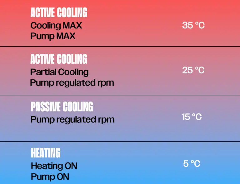 Battery Temperatures - Cooling Ladder Diagram for BTMS