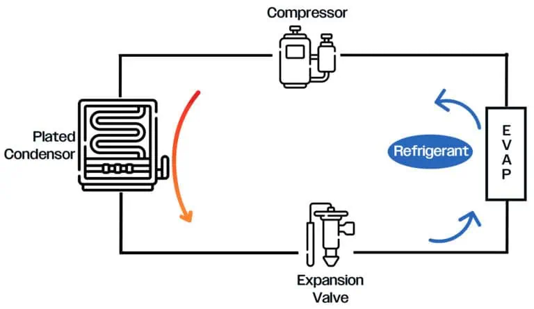 Direct Condensing Cycle